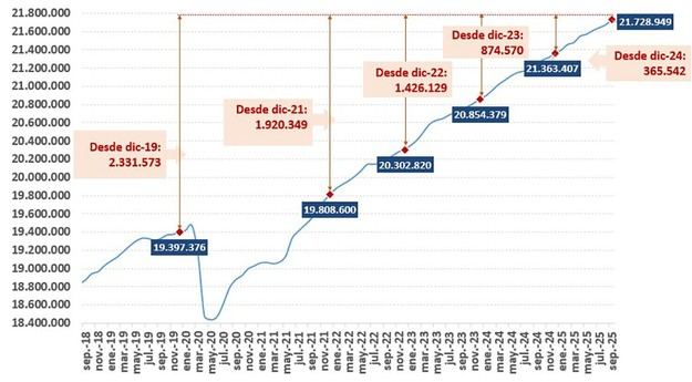 La afiliación a la Seguridad Social alcanza un récord de 21,7 millones en septiembre