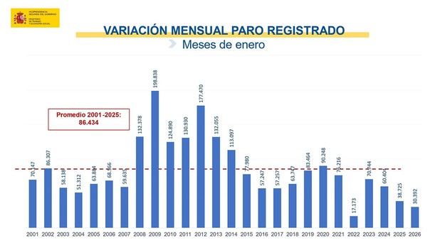El desempleo sube en enero con 30.392 nuevos registrados, pero cae un 6,17% interanual