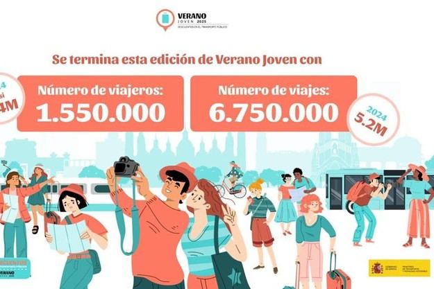 Récord de viajes en el programa Verano Joven con descuentos del 90%