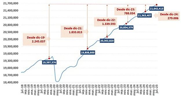 La afiliación a la Seguridad Social alcanza cifras récord en julio con un aumento de casi 500,000 trabajadores