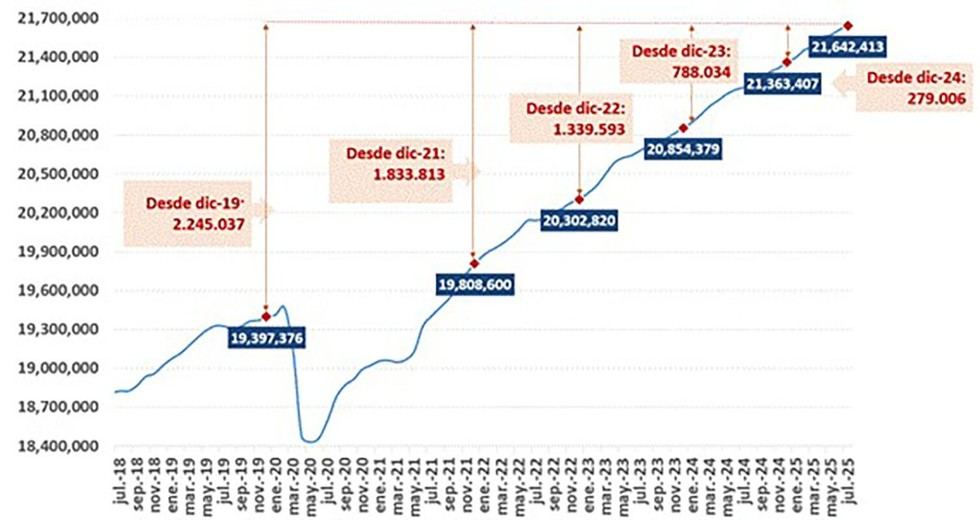 La afiliación a la Seguridad Social alcanza cifras récord en julio con un aumento de casi 500,000 trabajadores