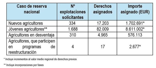El Ministerio de Agricultura destina casi 11 millones a más de 2.300 agricultores y ganaderos