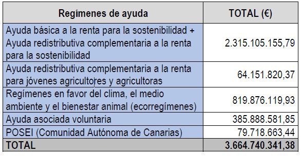 La PAC 2024 destina 3.665 millones de euros en ayudas directas