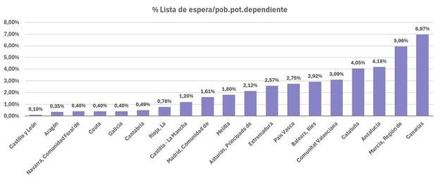 El 56% de las prestaciones de dependencia se ofrecen en el hogar y entorno cercano