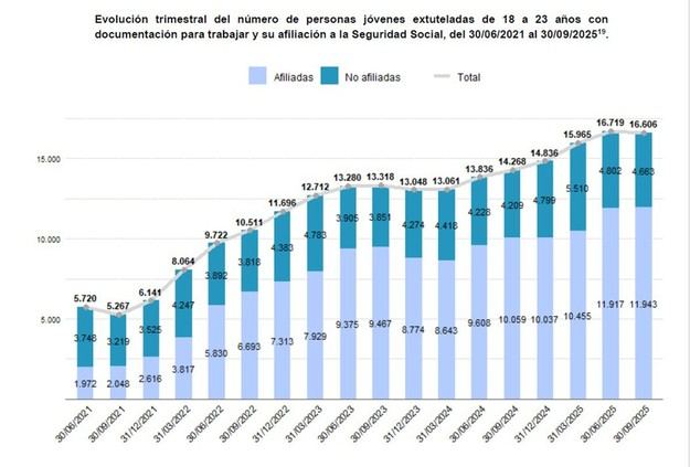 Aumento del 35% en la inserción laboral de jóvenes ex tutelados desde 2021