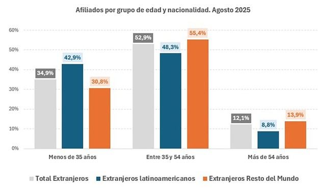 La mayoría de los regularizados por arraigo en España son latinoamericanos