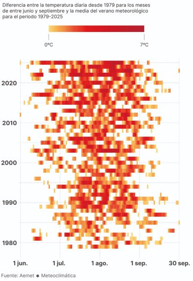 El cambio climático alarga el verano en España hasta 20 días