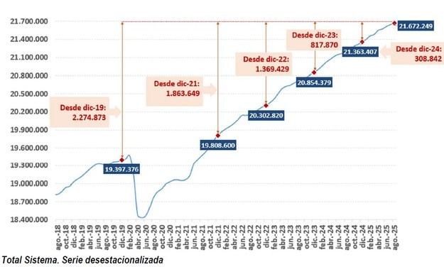 La afiliación a la Seguridad Social alcanza un récord de 21,6 millones en agosto
