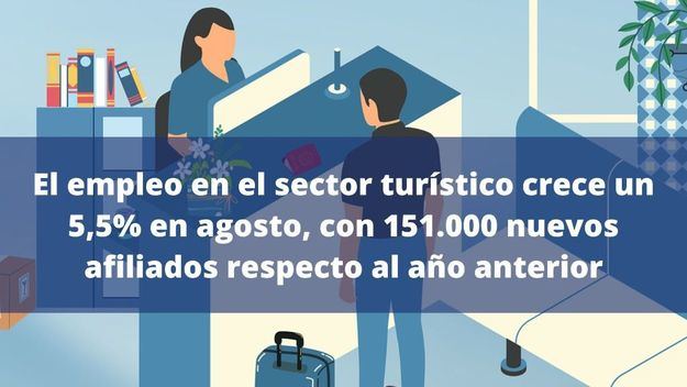 Todas las Comunidades Autónomas registran incrementos en el empleo turístico