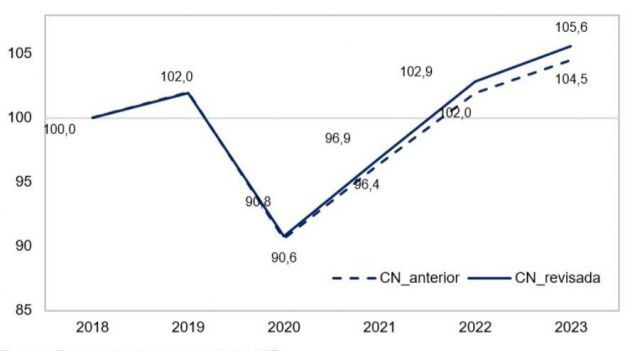 Nuevos datos sobre la realidad de la economía española