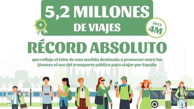 Un Verano Joven de récord con 5,2 millones de viajes realizados en tren y bus con rebajas de hasta el 90%