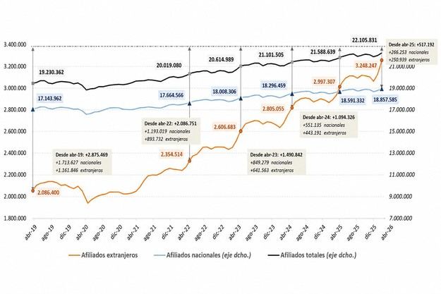 Récord histórico en la afiliación de extranjeros a la Seguridad Social con más de 3,2 millones de cotizantes