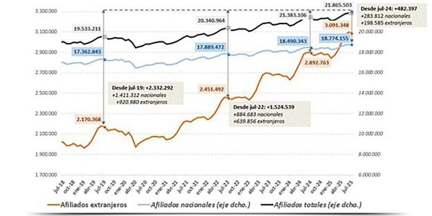 La Seguridad Social alcanza más de 3 millones de afiliados extranjeros en julio