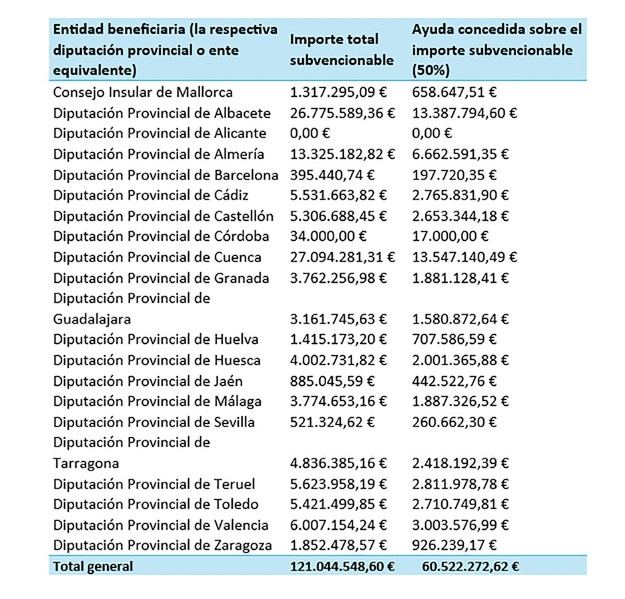 Gobierno destina más de 60 millones para reparar infraestructuras dañadas por la DANA
