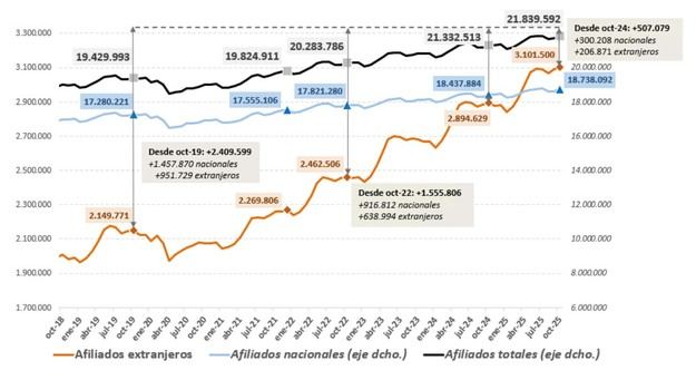 La afiliación de extranjeros a la Seguridad Social alcanza un récord de 3,1 millones en octubre