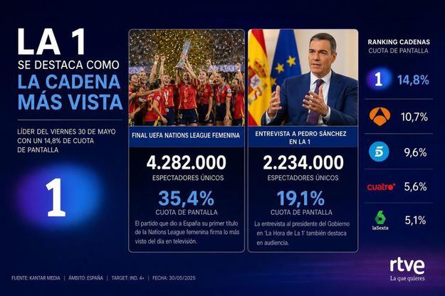 La 1 se destaca como la cadena más vista con la final de la Nations League femenina y una entrevista a Pedro Sánchez
