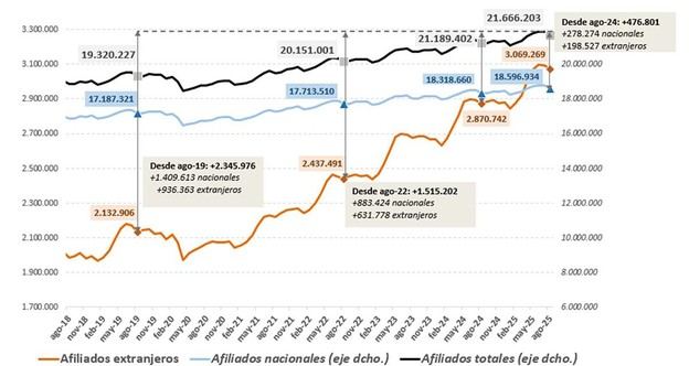 Aumento del 7% en afiliados extranjeros a la Seguridad Social en agosto