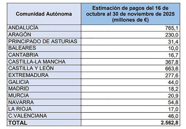 España adelanta 2.563 millones de euros en ayudas directas para agricultores y ganaderos