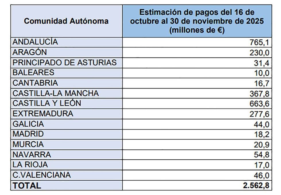 España adelanta 2.563 millones de euros en ayudas directas para agricultores y ganaderos