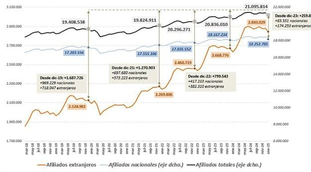 Crecen los trabajadores extranjeros en España: casi 3 millones afiliados en un año