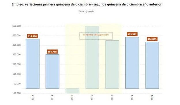 La Seguridad Social incrementa en 37.000 afiliados y alcanza los 21,3 millones en diciembre