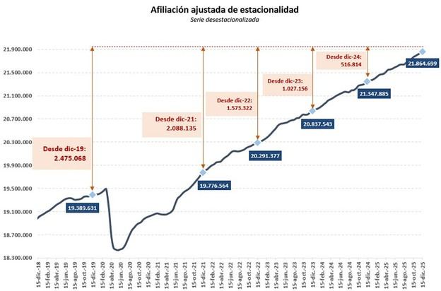 La Seguridad Social alcanza 21,8 millones de afiliados en 2025