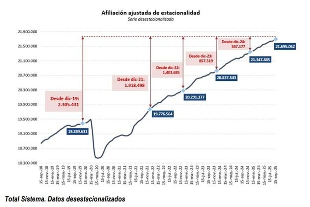 La Seguridad Social suma más de 51.000 nuevos afiliados en septiembre