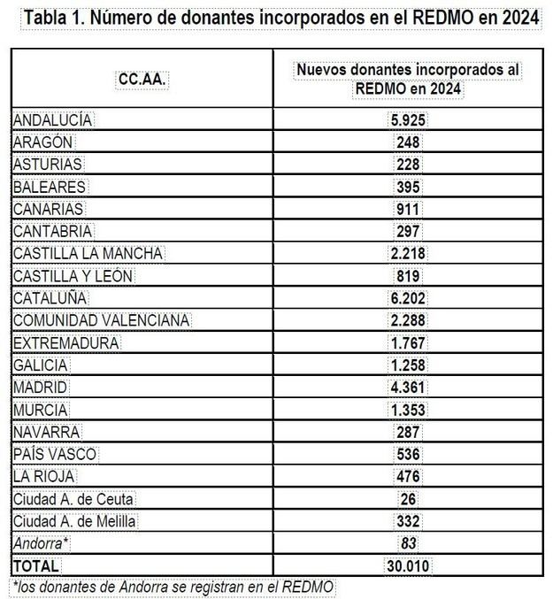 426 donantes de médula ósea en España en 2024