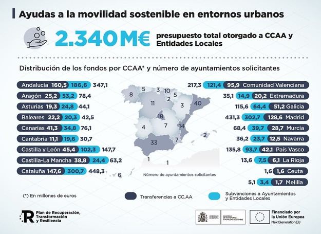 El Ministerio de Transportes gestionará más de 2.400 millones para la movilidad sostenible en ciudades