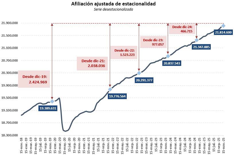 La Seguridad Social incrementa su afiliación en casi 45,000 en dos semanas
