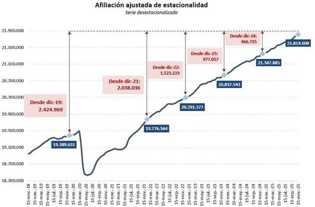La Seguridad Social incrementa su afiliación en casi 45,000 en dos semanas
