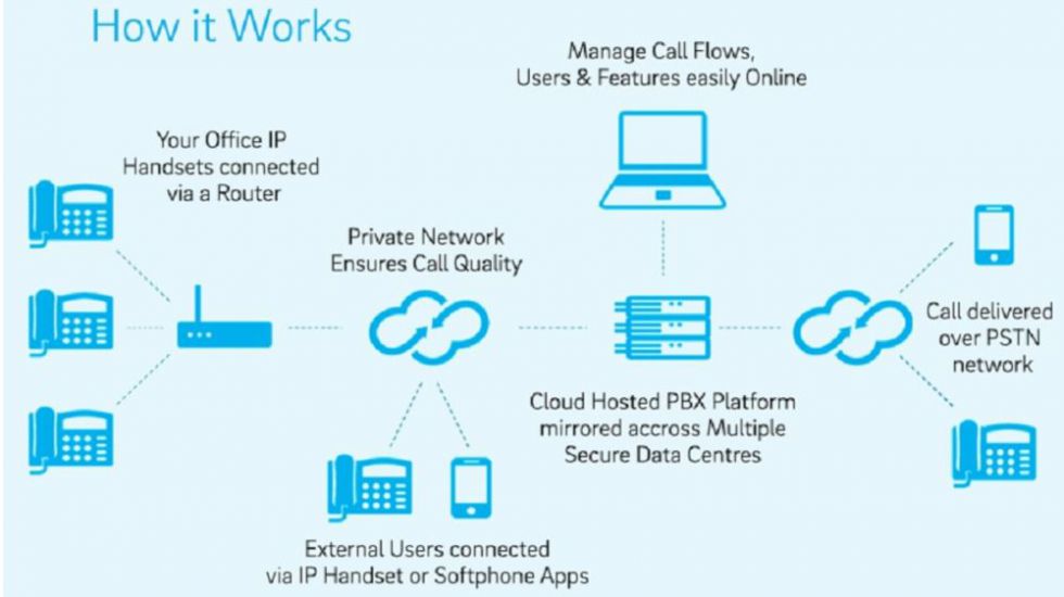 Telefonía en la nube, ¿el futuro ya está aquí?