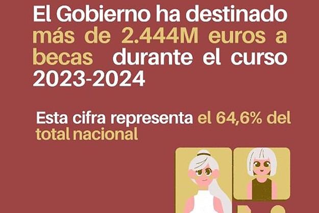 Gobierno español destina más de 2.444 millones a becas en 2023-2024