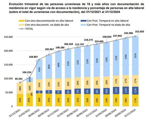 España otorga protección temporal a más de 236.000 ucranianos tras tres años de guerra