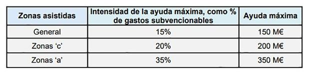 El Gobierno destina 480 millones para impulsar tecnologías limpias en España
