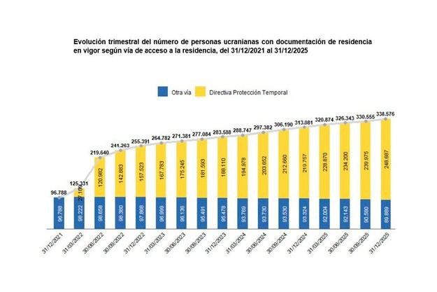 Más de 338.000 ucranianos tienen autorización de residencia en España a finales de 2025