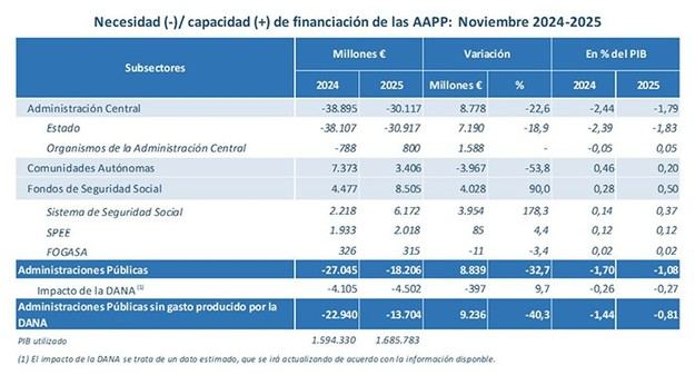 El déficit público en noviembre se reduce al 1,08% del PIB, un 32,7% menos que en 2024