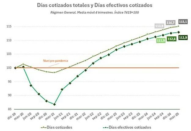 Aumento del 12,9% en días trabajados y 12,3% en horas efectivas en el primer trimestre de 2025