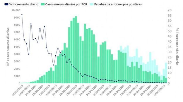 6 de mayo: Cronología de muertes y contagios reales de coronavirus en España