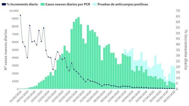 7 de mayo: Cronología de muertes y contagios reales de coronavirus en España