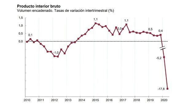 España a la deriva: Caída histórica del PIB y segundo retroceso consecutivo