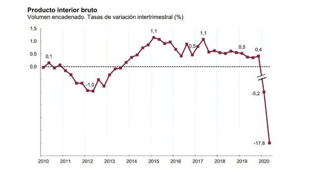 España a la deriva: Caída histórica del PIB y segundo retroceso consecutivo