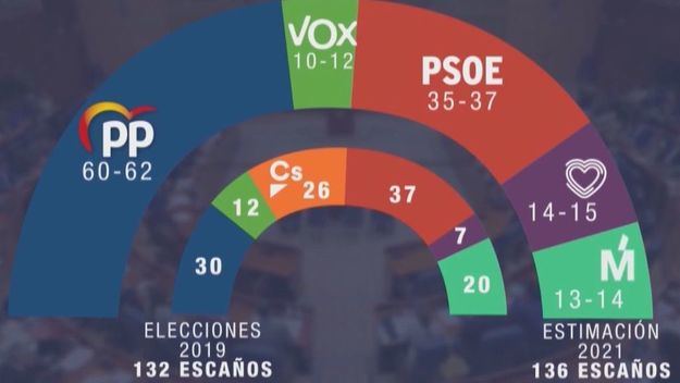 Isabel Díaz Ayuso saldría reforzada tras las elecciones obteniendo el doble de escaños