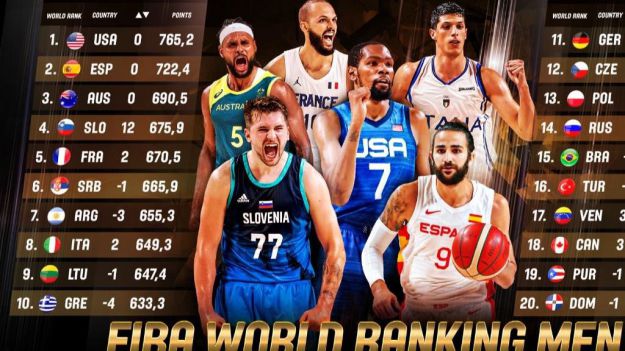 Baloncesto: España se mantiene en la segunda posición del ranking mundial FIBA