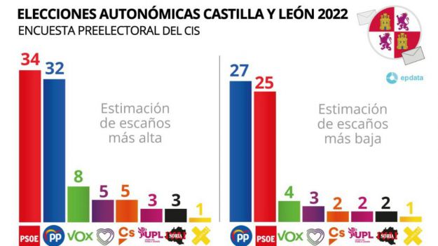 13-F: El CIS da su versión de lo que ocurrirá en Castilla y León