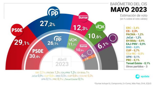 Tezanos aúpa a Sumar mientras que PSOE y PP recortan distancias