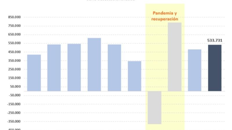 La afiliación a la Seguridad Social crece en diciembre y suma más de 530.000 empleos en 2023