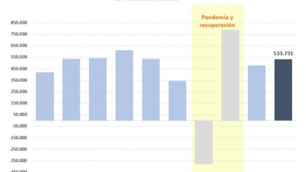 La afiliación a la Seguridad Social crece en diciembre y suma más de 530.000 empleos en 2023