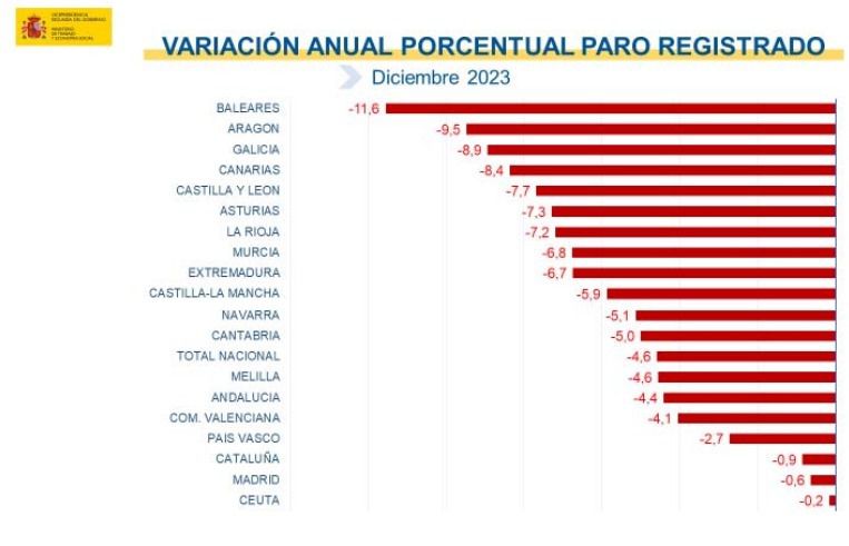 El paro marca la cifra más baja desde 2007 cayendo en Melilla 4,6 puntos