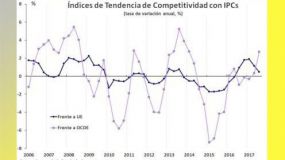 La competitividad precio de la economía frente a la UE modera su caída en el tercer trimestre